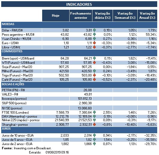01.08.2019 Indicadores