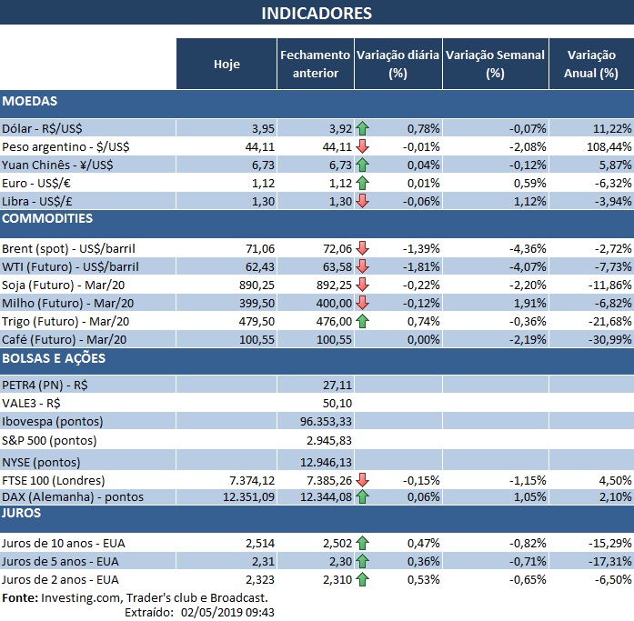 02.05.2019 Indicadores