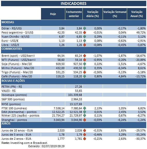 02.07.2019 Indicadores