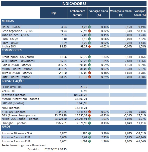 02.12.2019 Indicadores