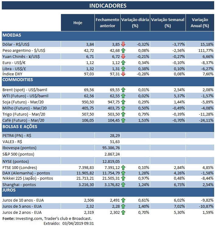 03.04.2019 Indicadores