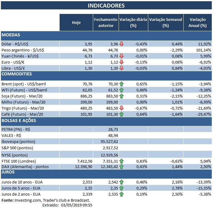 03.05.2019 Indicadores