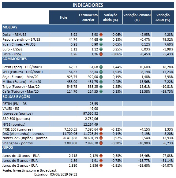 03.06.2019 Indicadores