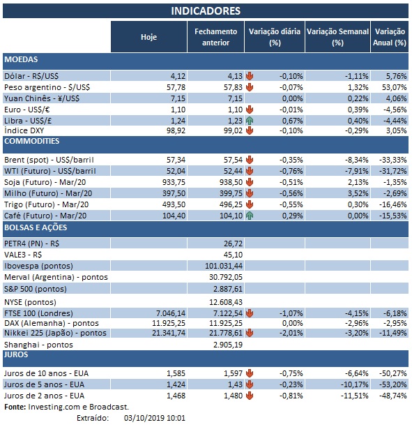03.10.2019 Indicadores