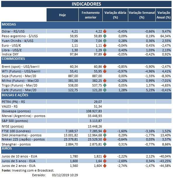 03.12.2019 Indicadores
