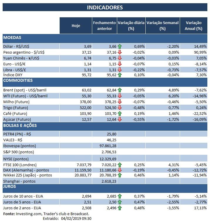 04.02.2019 Indicadores