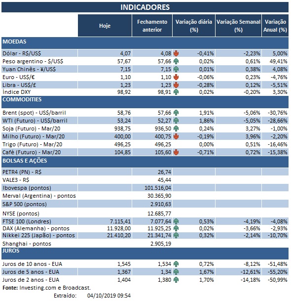 04.10.2019 Indicadores