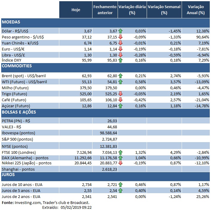 05.02.2019 Indicadores