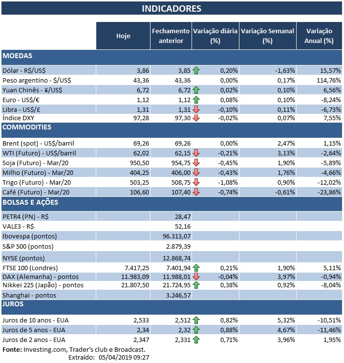05.04.2019 Indicadores