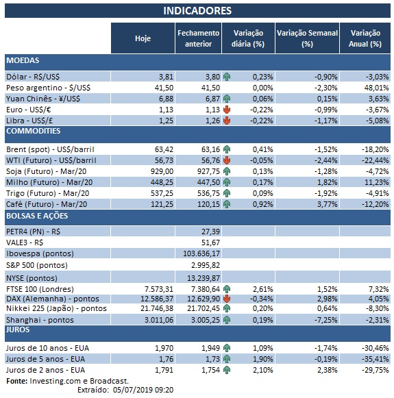 05.07.2019 Indicadores 2