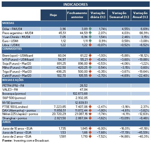 05.08.2019 Indicadores