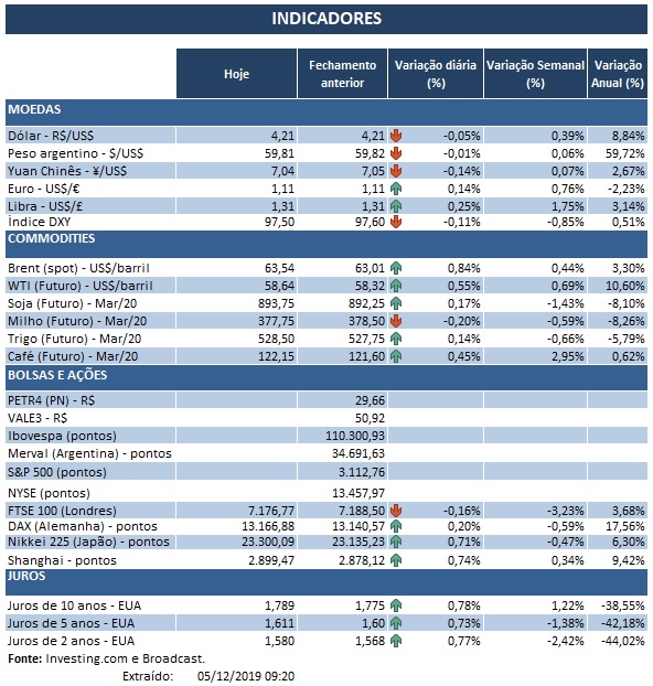 05.12.2019 Indicadores 