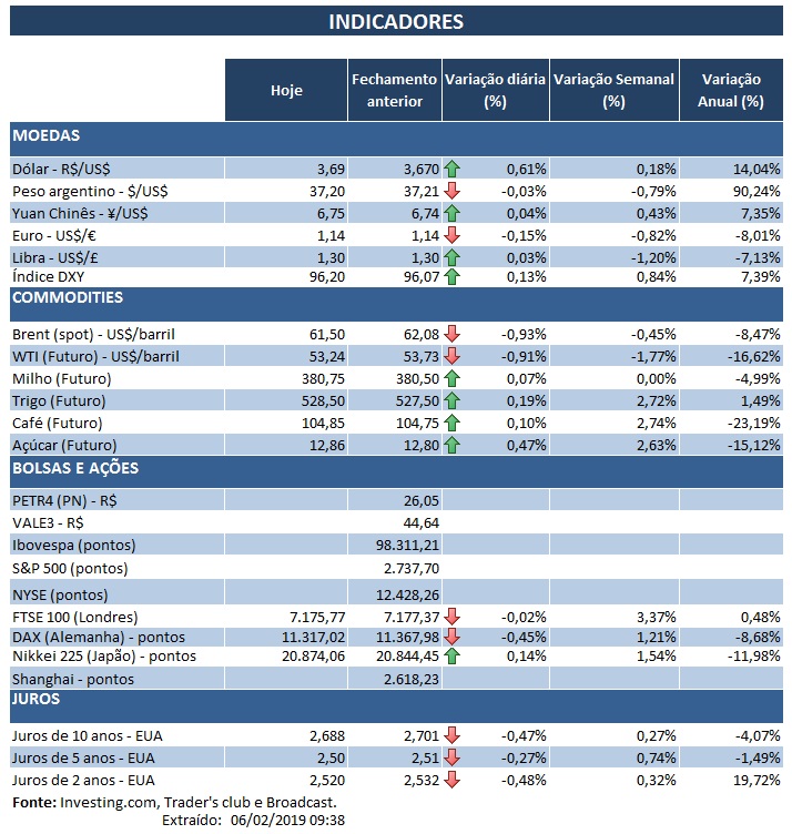 06.02.2019 Indicadores
