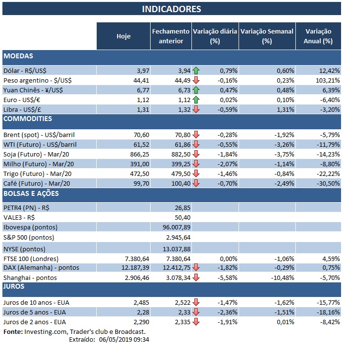 06.05.2019 Indicadores