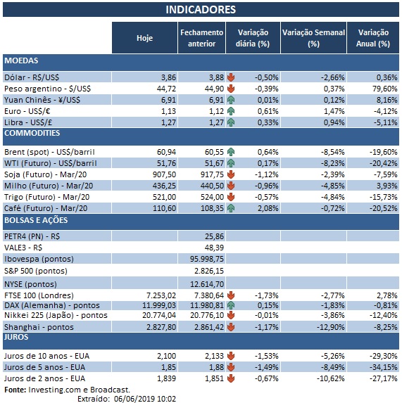 06.06.2019 Indicadores