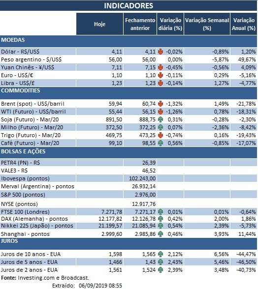 06.09.2019 Indicadores