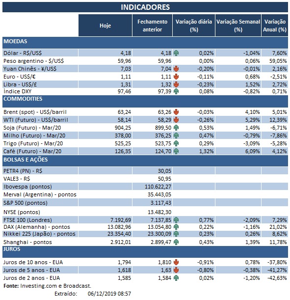 06.12.2019 Indicadores