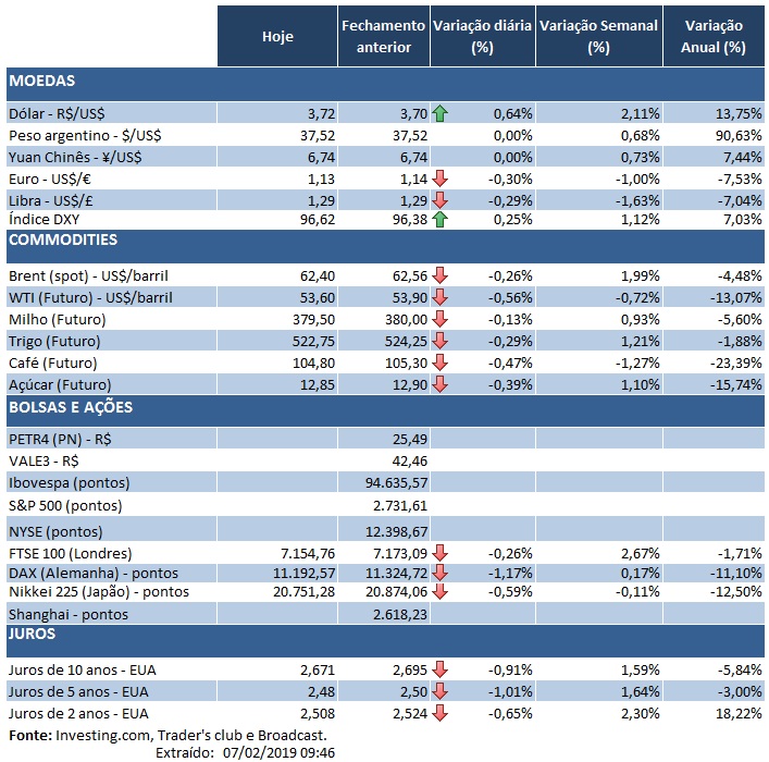 07.02.2019 Indicadores