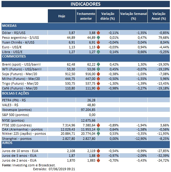 07.06.2019 Indicadores