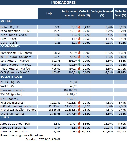 07.08.2019 Indicadores