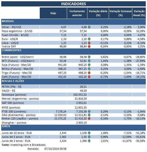 07.10.2019 Indicadores