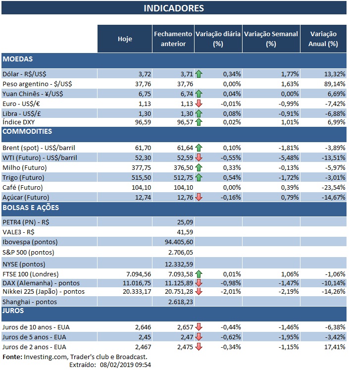 08.02.2019 Indicadores
