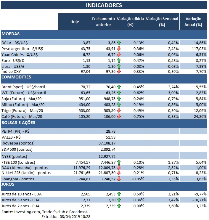 08.04.2019 Indicadores