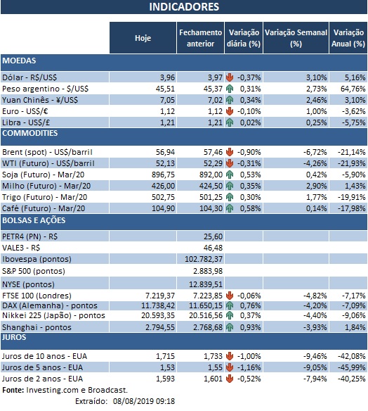 08.08.2019 Indicadores