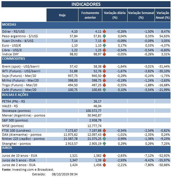 08.10.2019 Indicadores
