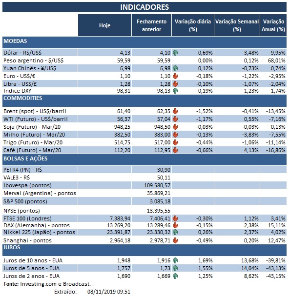 08.11.2019 Indicadores