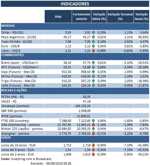 09.08.2019 Indicadores
