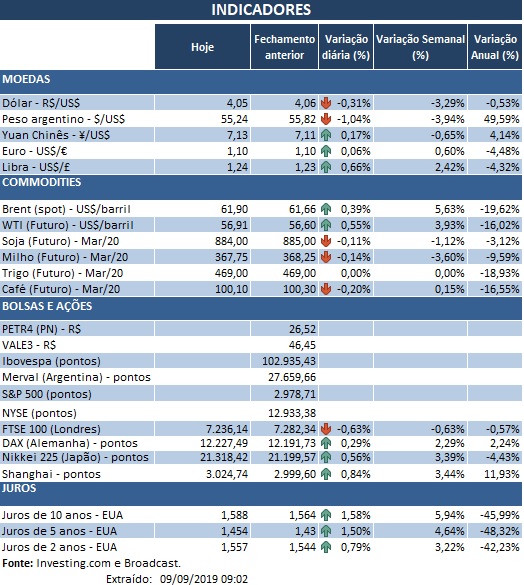 09.09.2019 Indicadores
