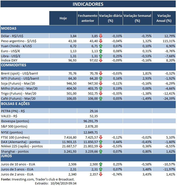 10.04.2019 Indicadores