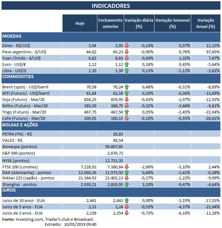 10.05.2019 Indicadores
