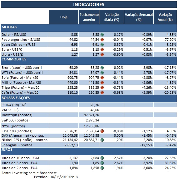 10.06.2019 Indicadores