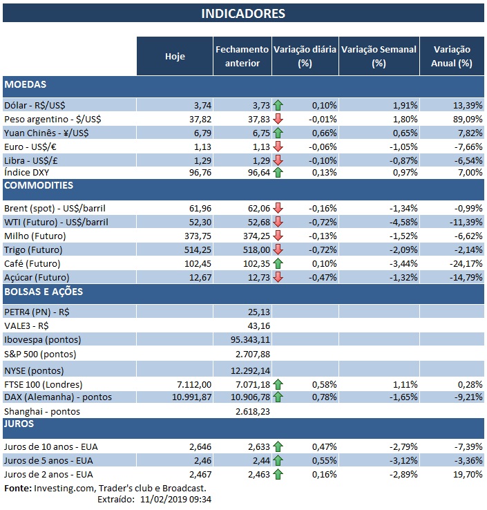 11.02.2019 Indicadores