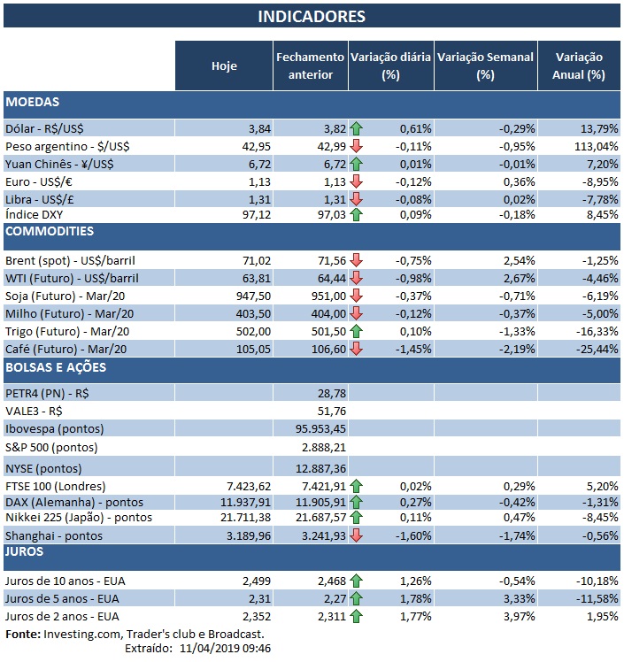11.04.2019 Indicadores