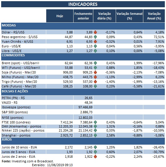 11.06.2019 Indicadores