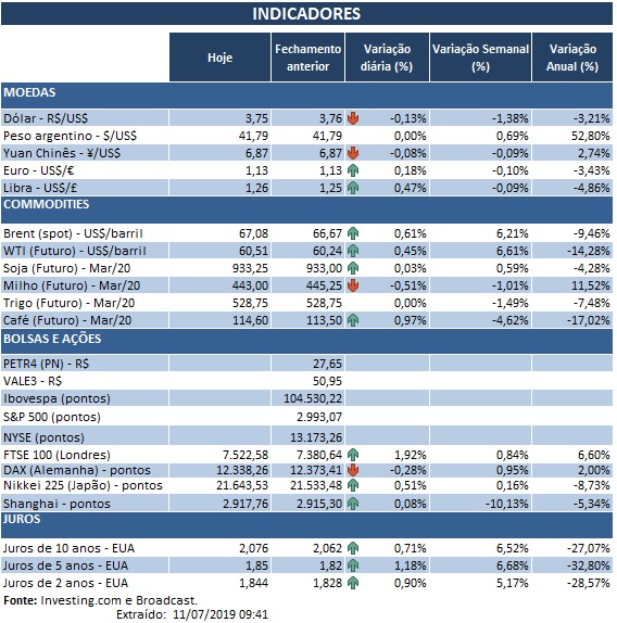 11.07.2019 Indicadores