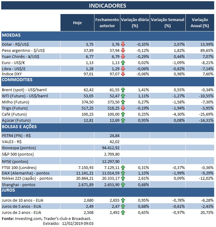 12.02.2019 Indicadores