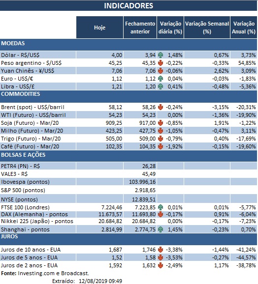 12.08.2019 Indicadores