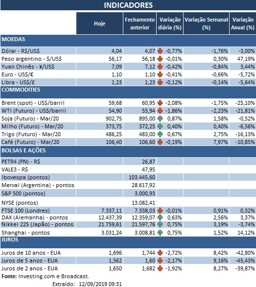12.09.2019 Indicadores