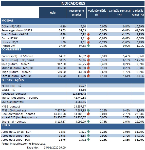 13.01.2019 Indicadores