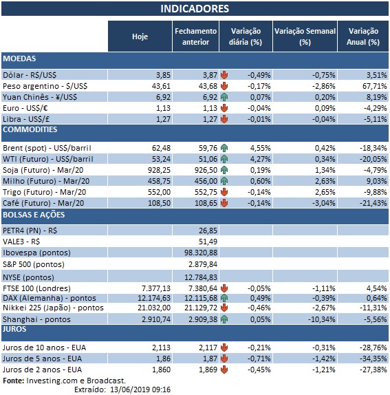 13.06.2019 Indicadores