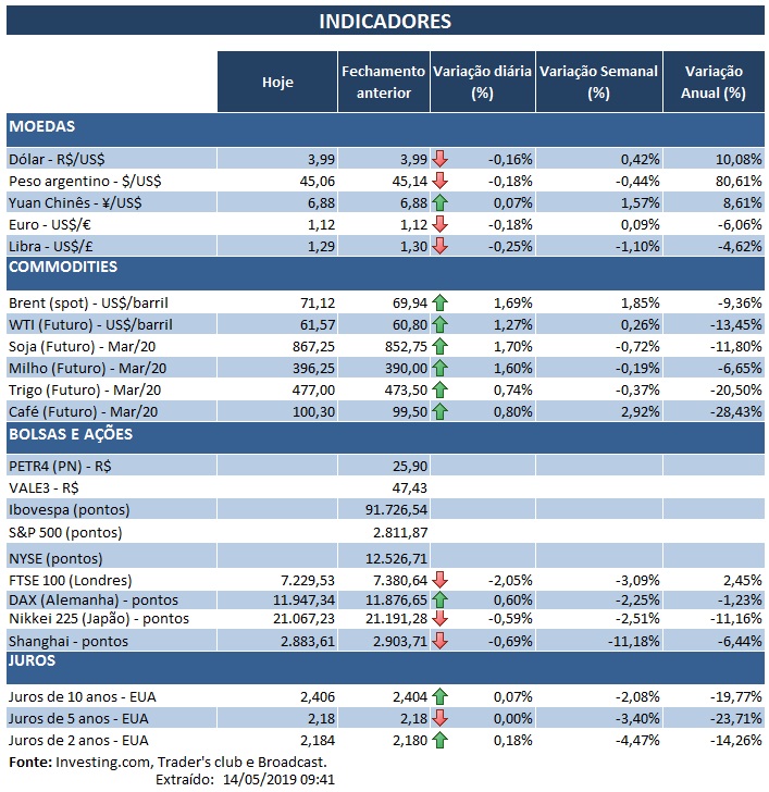 14.05.2019 Indicadores