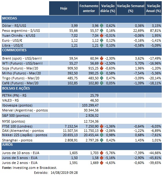 14.08.2019 Indicadores