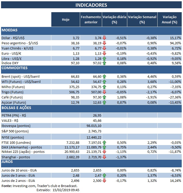 15.02.2019 Indicadores