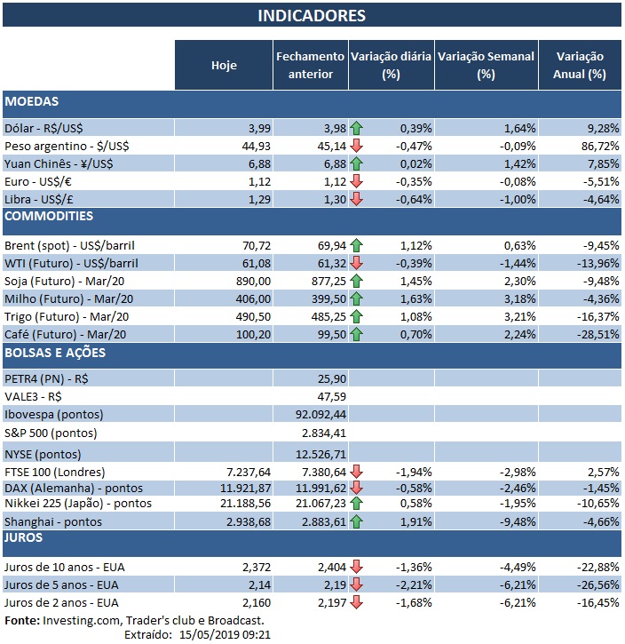 15.05.2019 Indicadores