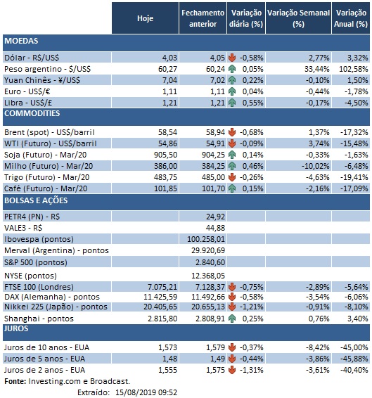 15.08.2019 Indicadores