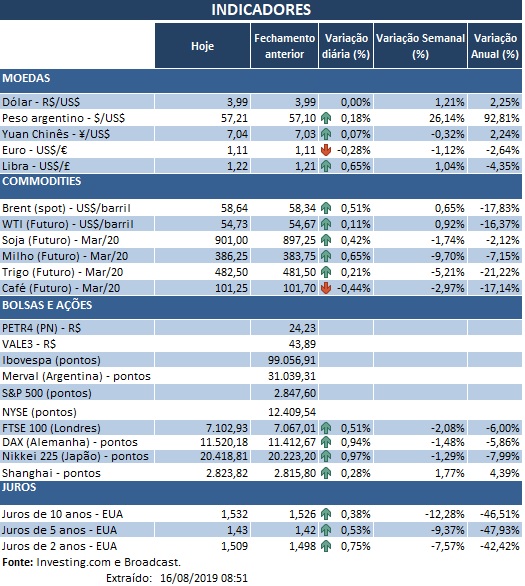 16.08.2019 Indicadores